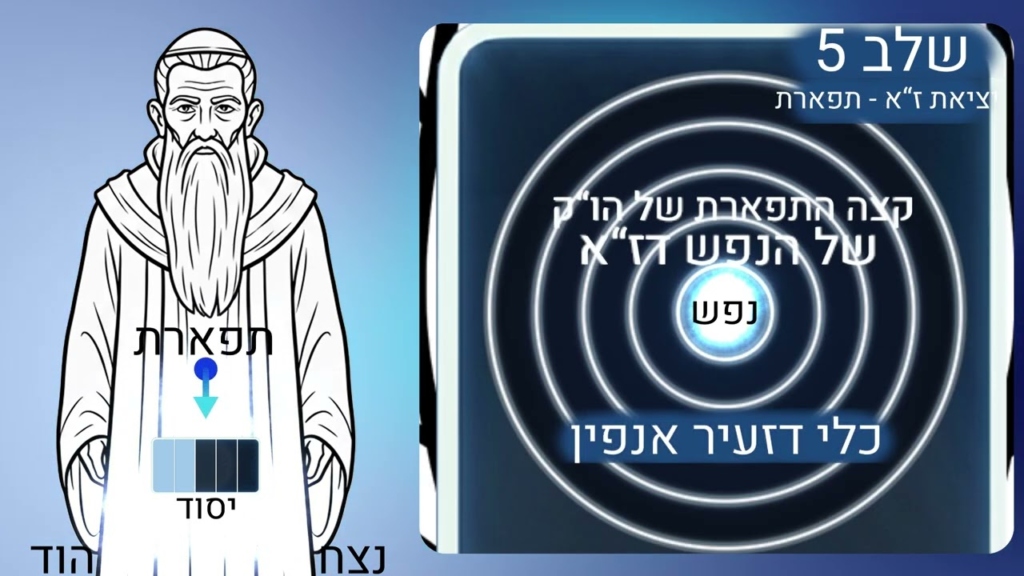 תורת הקבלה ב-AI, עץ חיים שיעור 7)  קיצור שער העקודים פרק ב חלק 2 – אור הפה